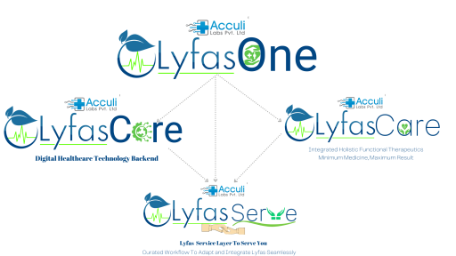 Lyfas One Lyfas Core Lyfas Care and Lyfas Serve